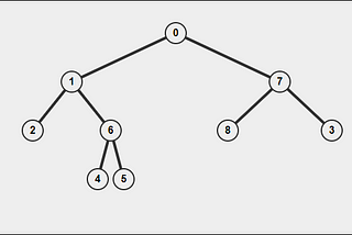 Binary Tree Traversal Cheat Sheet