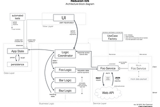 Introducing Reduxion-iOS: Easy-To-Implement Clean Architecture for iOS Apps