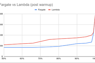 AWS Fargate Deep Dive: What it is, when to use it and comparison with AWS Lambda and ECS