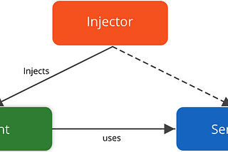 Dependency Injection Nedir ?