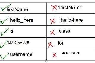credit goes to the owner: https://blog.geekster.in/java-identifiers/