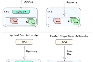 What are the Differences Between VPA, HPA, CA, and CPA in Kubernetes?