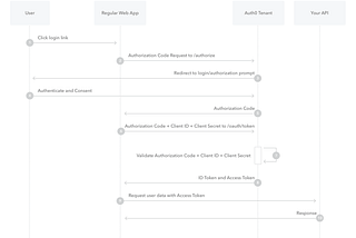 Building Your own Authentication Server — Part 1