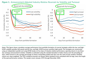 How Volatility and Turnover Affect Return Reversals