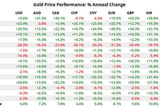 Can gold outpace inflation?
