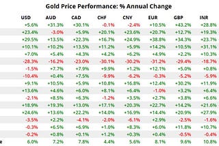 Can gold outpace inflation?