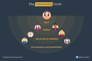 Breaking down of relationship in Indian families