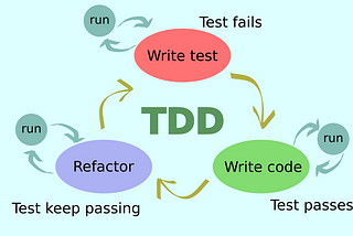 Test Driven Development