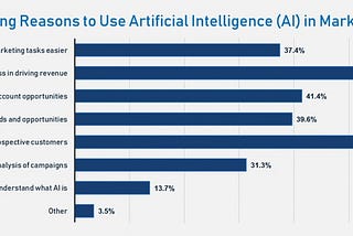 Artificial Intelligence in Digital Marketing: — Whizzystack