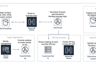 Developer portal