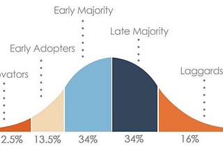 A graphic of a bell curve with the high point in the middle, broken into five sections, labeled from left to right as Innovators at 2.5%, Early Adopters at 13.5%, Early Majority at 34%, Late Majority at 34%, and finally the Laggards at 16%