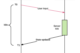 How do multiplayer games sync their state? Part 1