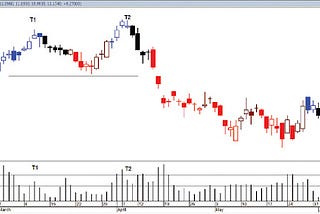 Double Top: Definition, Patterns, and Use in Trading