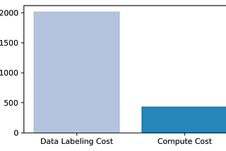 Human Data is (Probably) More Expensive Than Compute for Training Frontier LLMs