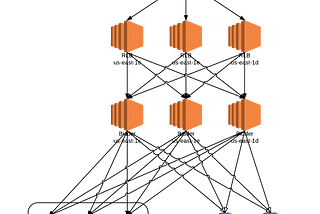 Creating a Vertical Architecture in AWS