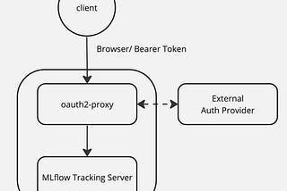 How to authentication in MLflow using an external IDP