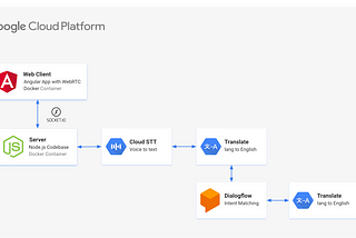 Building a web server which receives a browser microphone stream and uses Dialogflow or the Speech…