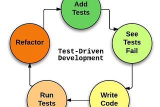 Test-driven development (TDD)