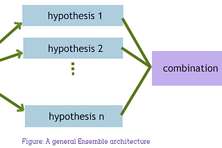 Ensemble Approaches for Machine Learning