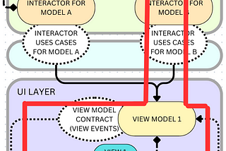 A complete guide to a scalable app in Flutter — Part 3 — UI layer—MVVM pattern powered by Provider