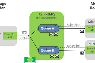 Microservices Communication digested