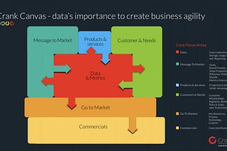 Being data centric with business model canvases