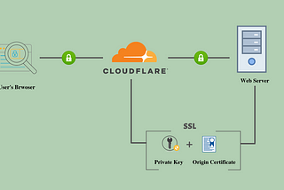 SSL Encryption for website using cloudflare