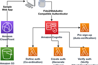 We won! 2021 FIDO Developer Challenge: FIDO2 WebAuthn for Passwordless MFA on Amazon Cognito