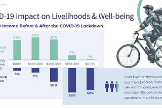 New Flourish Research Finds Brazilian Gig Workers Under Pressure Since COVID-19 — Flourish VC