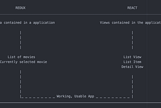 Redux in React.