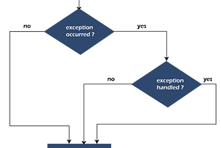 Why do we need a Finally block in a Java Code .