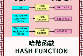 未必有用的區塊鏈知識：哈希函數 Hash Function