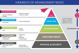 hierarchy of advancement needs graphic