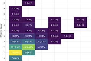 Scorigami: A History of FIFA World Cup Results