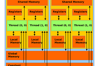 Pascal GPU memory and cache hierarchy