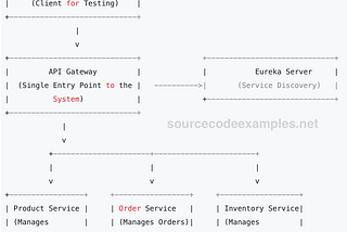 Spring Boot Microservices E-Commerce Project: Step-by-Step Guide