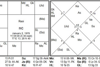 The Congress Party: Dynastic Influence and Astrological Implications in the Post-1978 Era