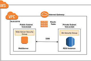 Integration of Webhosting (WordPress)With AWS RDS using Ansible.