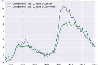 Exploring Bureau of Labor Statistics Time Series