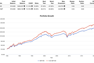 How To Beat the Market Using Leverage and Index Investing