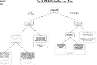 Flare Network Spark Token Airdrop For Ripple XRP Holders, Price Discovery