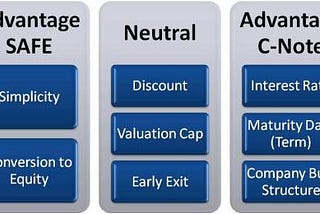 Comparing SAFE to Convertible Notes