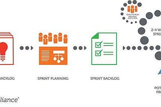 Guía de principiantes para Scrum — 7 pasos