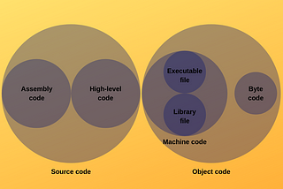 Machine code vs. Byte code vs. Object code vs. Source code vs. Assembly code