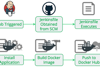 Creating a Jenkins Pipeline for Building and Deploying Docker Images and Run Container