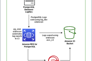 How to export and import data to PostgreSQL from S3