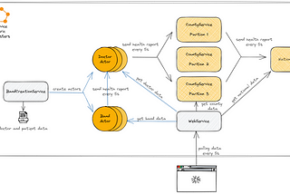 Build Microservices with Service Fabric: A Hands-on Approach