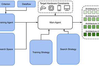 Build the Baseline One-shot Neural Architecture Search by OSNASLib