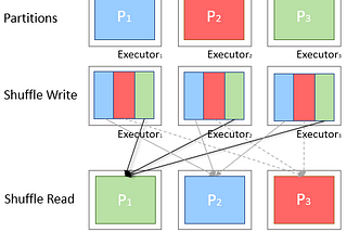Spark Shuffling Notes