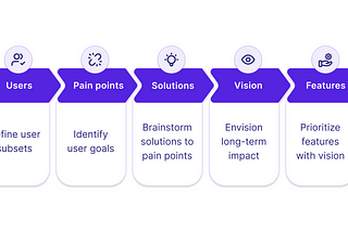 How to answer Product Design questions in a PM Interview